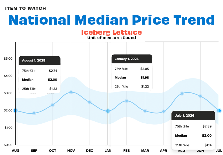 natl iceberg prices july 2026