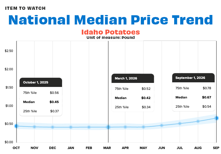 natl potato prices oct 2026