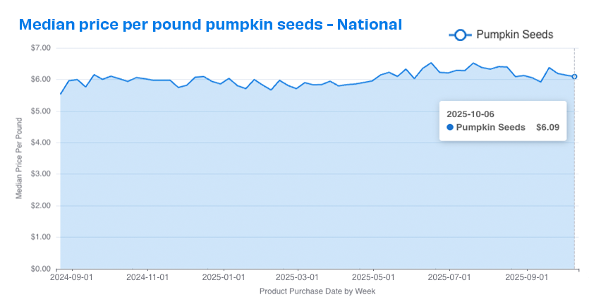 natl pumpkin seed prices 1025