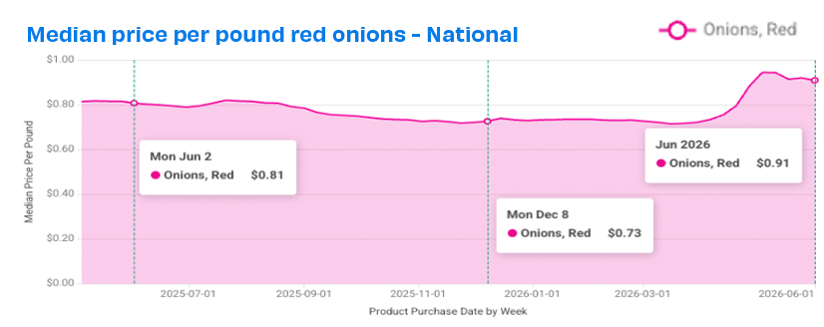 natl red onion prices 0626