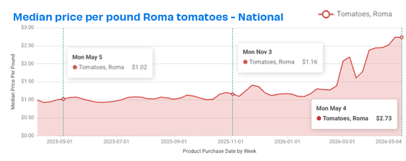 natl roma tom prices 526