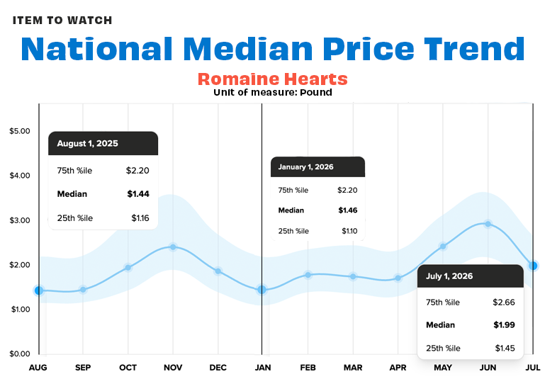 natl romaine heart prices july 2026