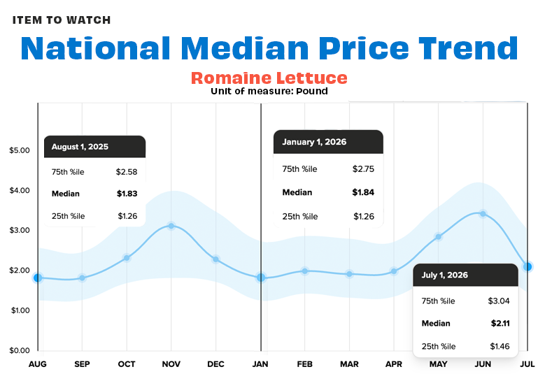 natl romaine prices july 2026