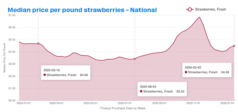 natl strawberry prices 226