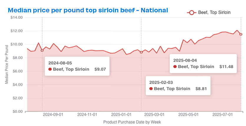 natl top sirloin beef prices 0825