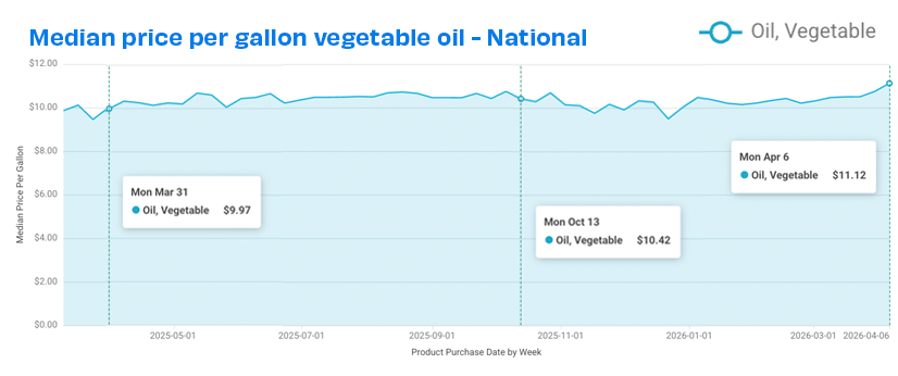 natl veg oil prices 426