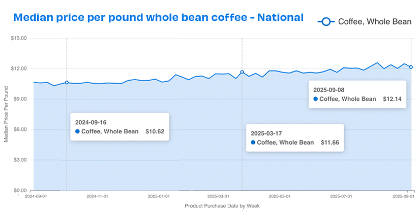 natl whole coffee prices 0925-1