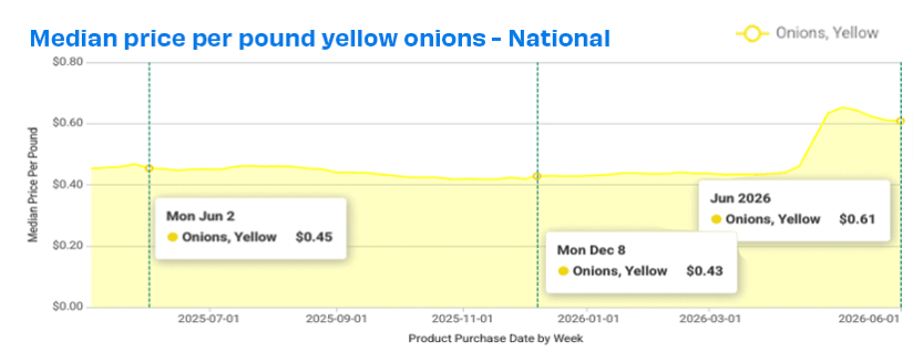 natl yellow onion prices 0626