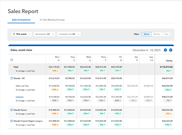 sales forecast added to sales report