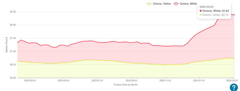 white onion prices mar 24