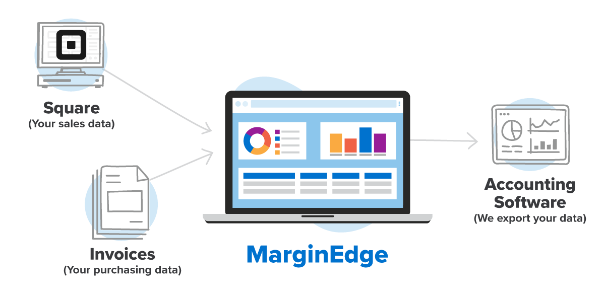 How MarginEdge + Square Work