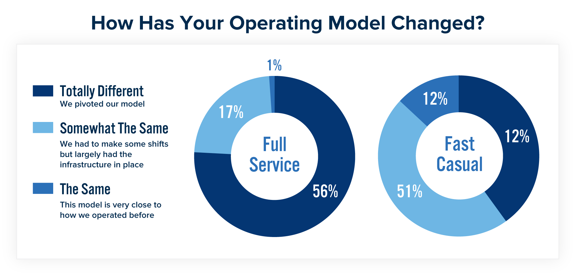 Operating Model Changes