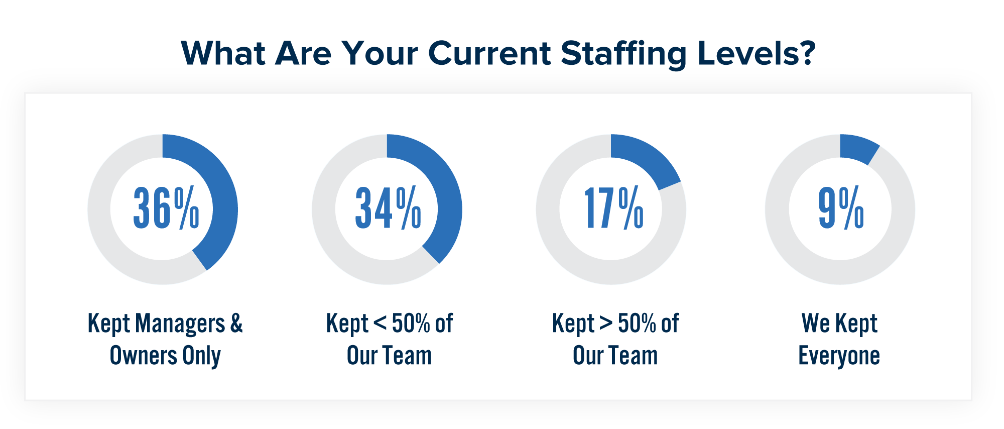 Employment Changes