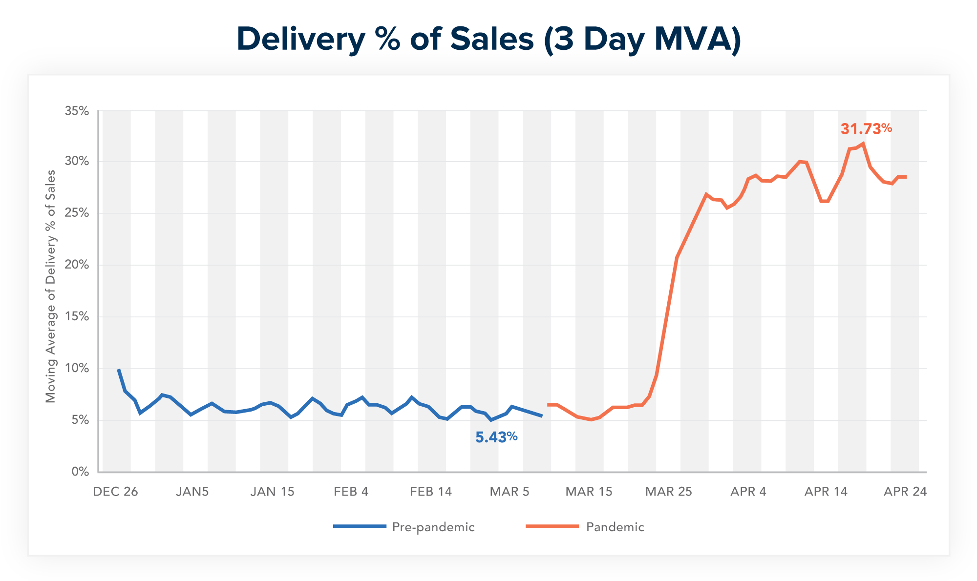 Delivery % of Sales