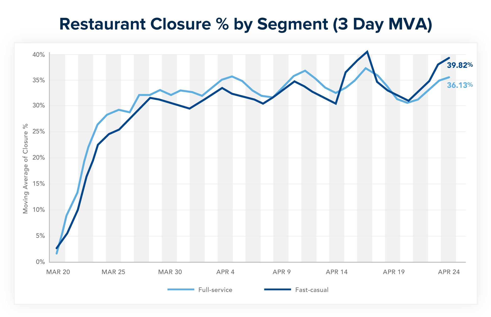 Closures