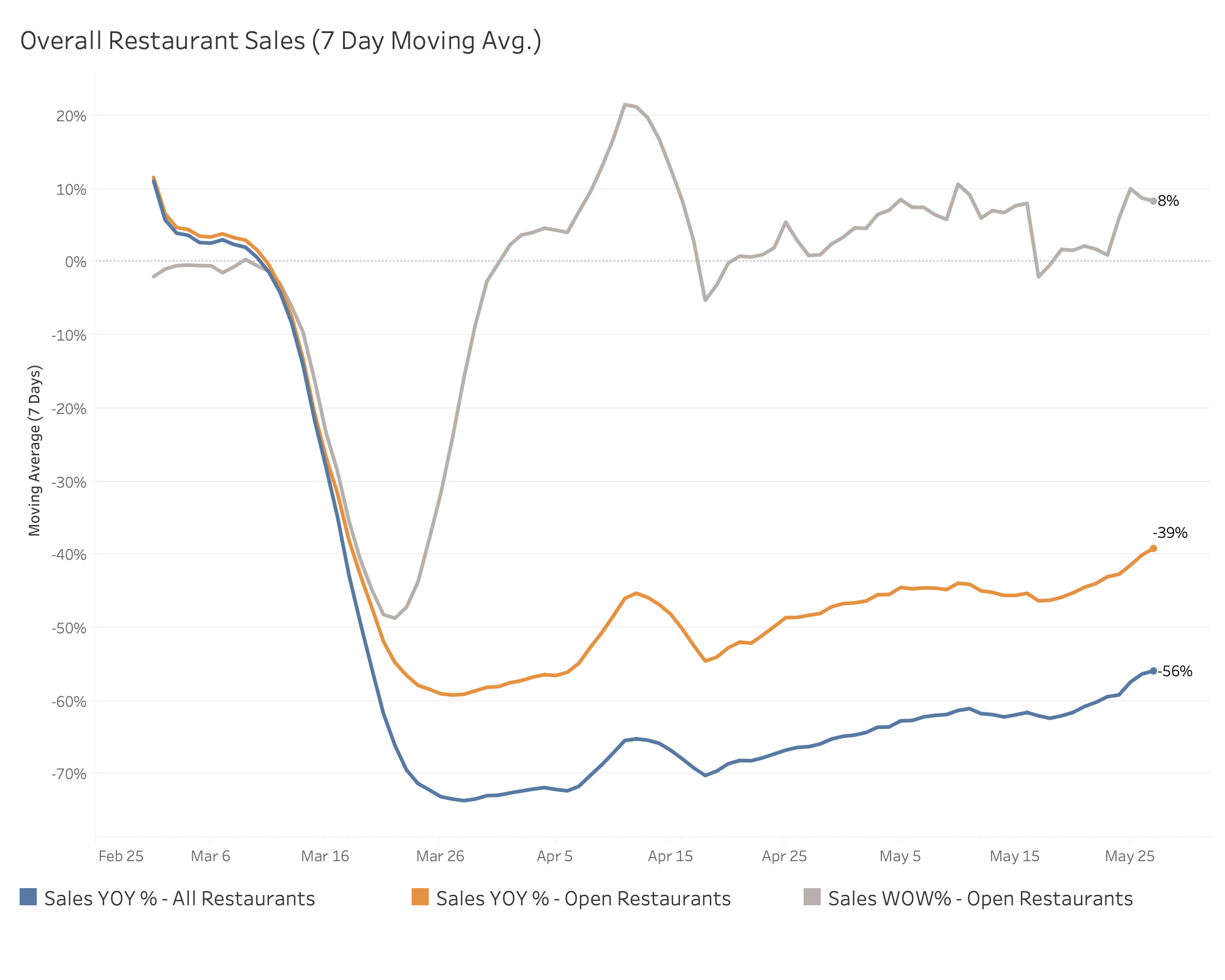 Overall Sales