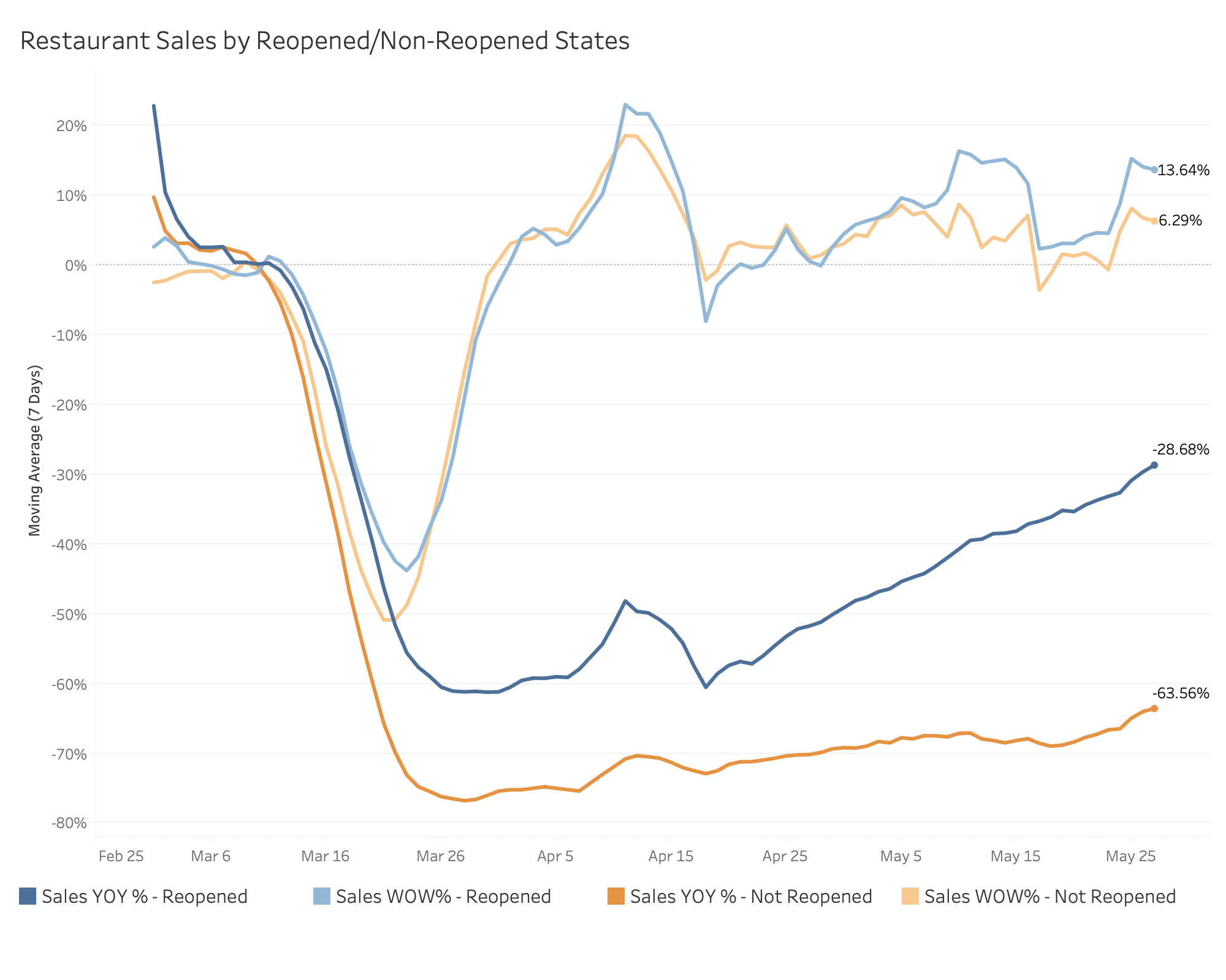 Sales by Open Status