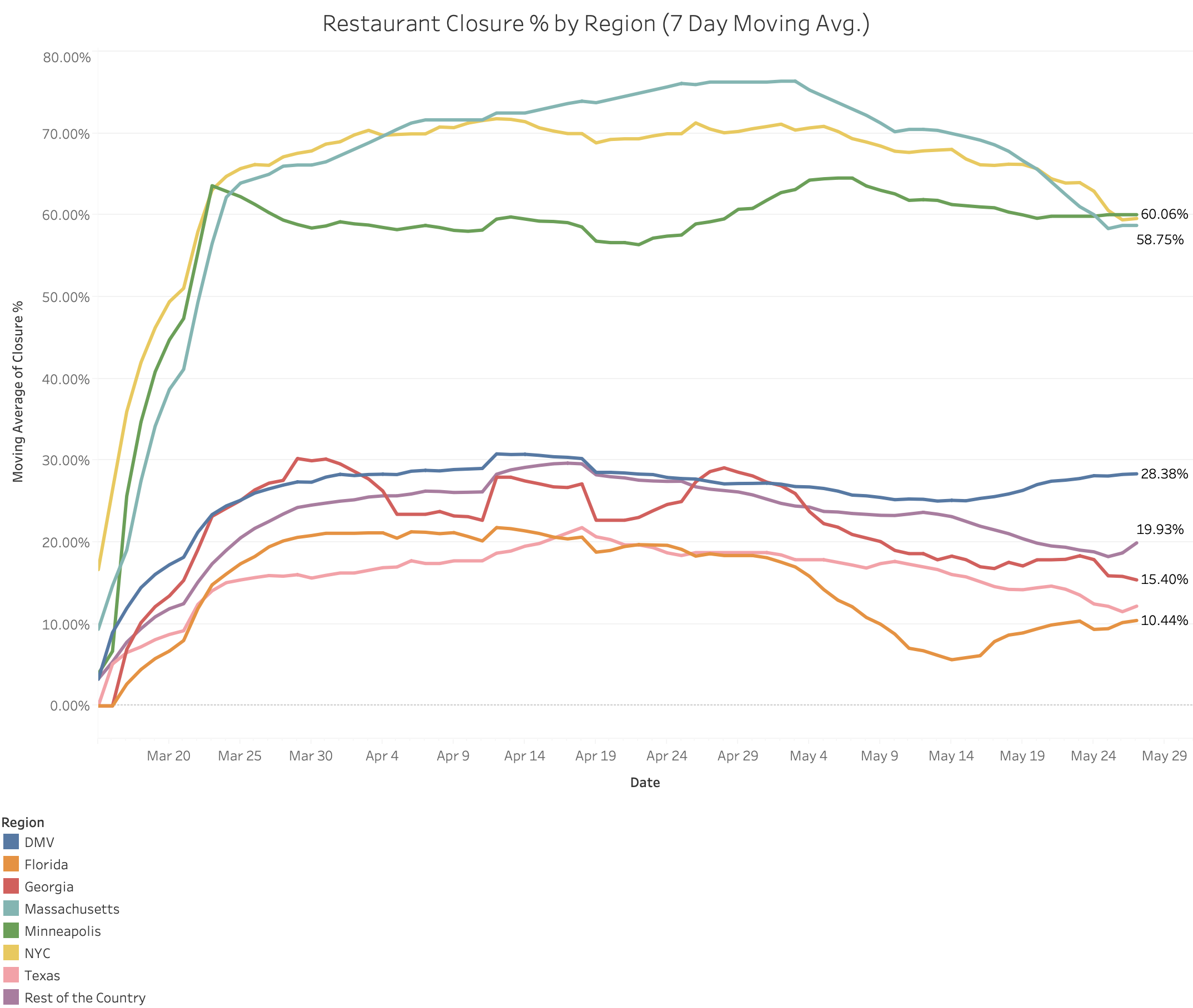 Restaurant Closures by Region