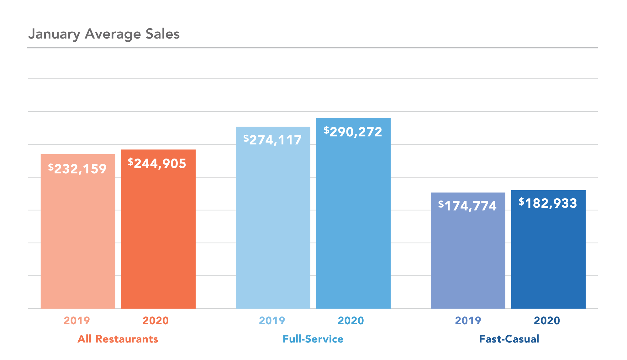 DC Year over Year sales