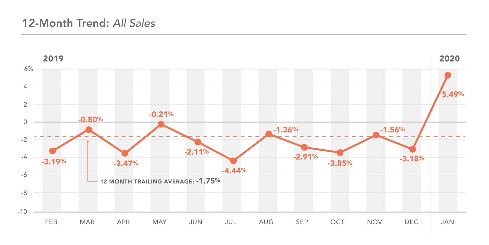DC 12-month trend, all sales