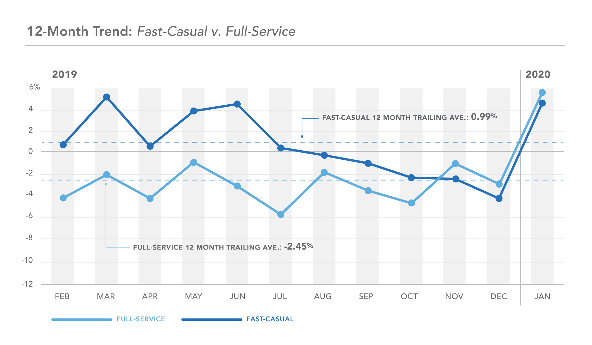 DC 12-month trend, fast casual v full service