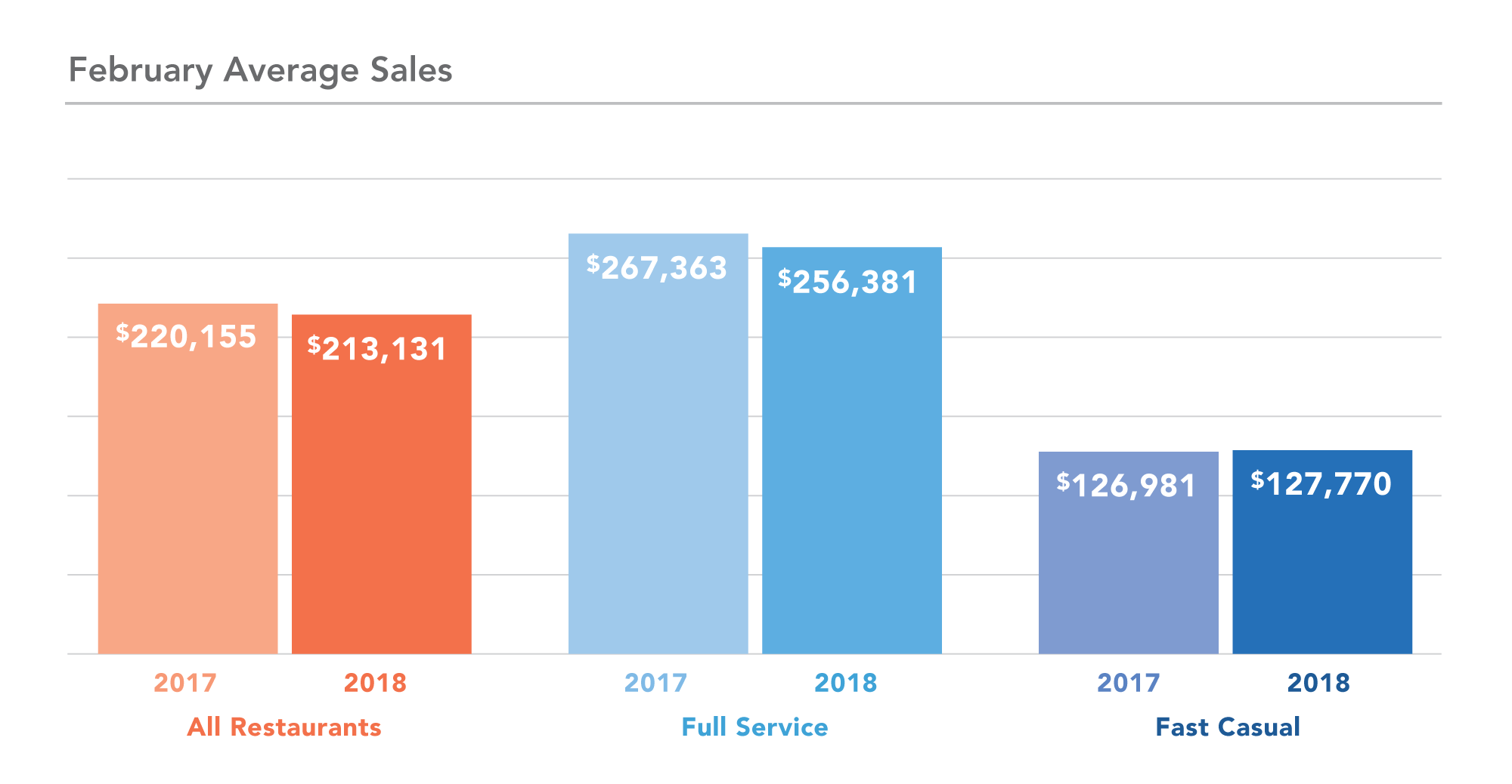 Year-over-year Sales Trend