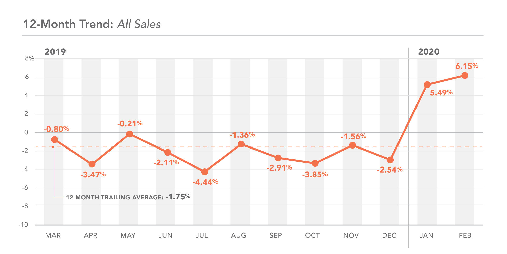 DC 12-month trend, all sales