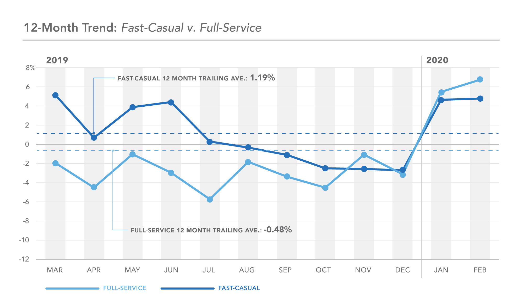 DC 12-month trend, fast casual v full service