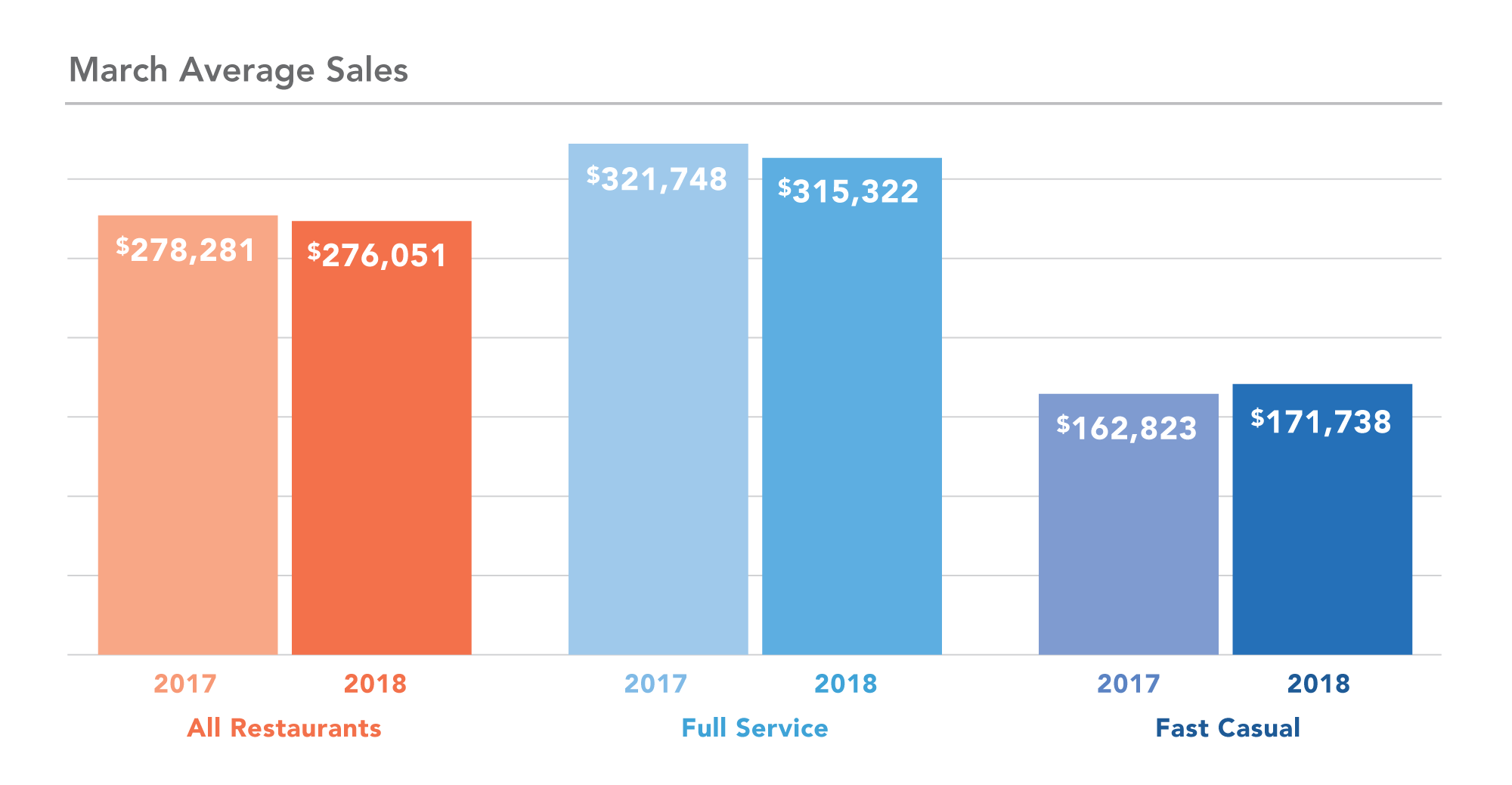 March Year Over Year Stats