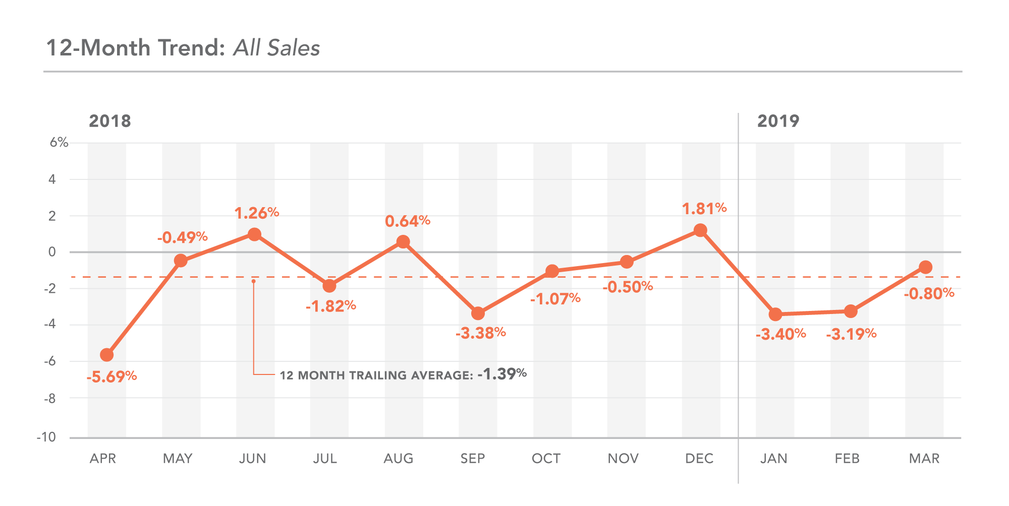 Year over Year stats