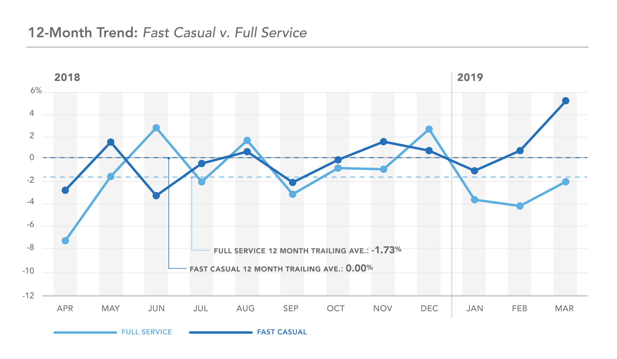 Fast Casual v. Fine Dining