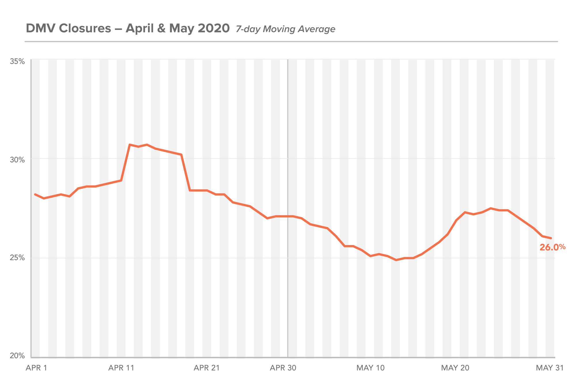 DMV Restaurant Closures 7-Day Moving Average