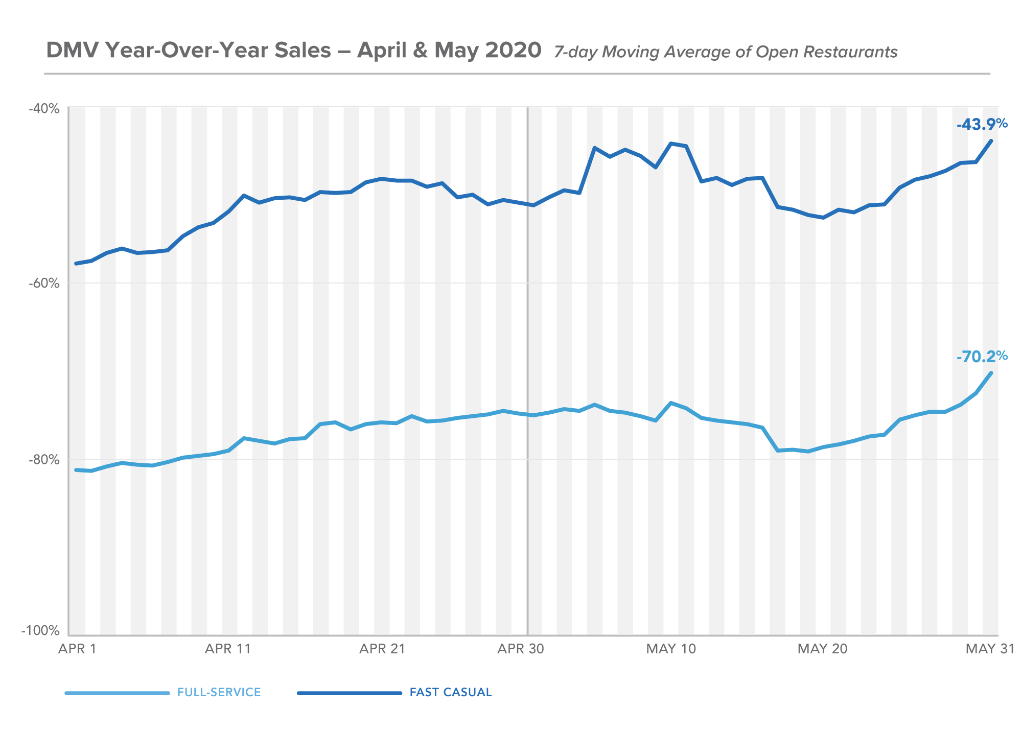 Year-Over-Year 7-Day Moving Average