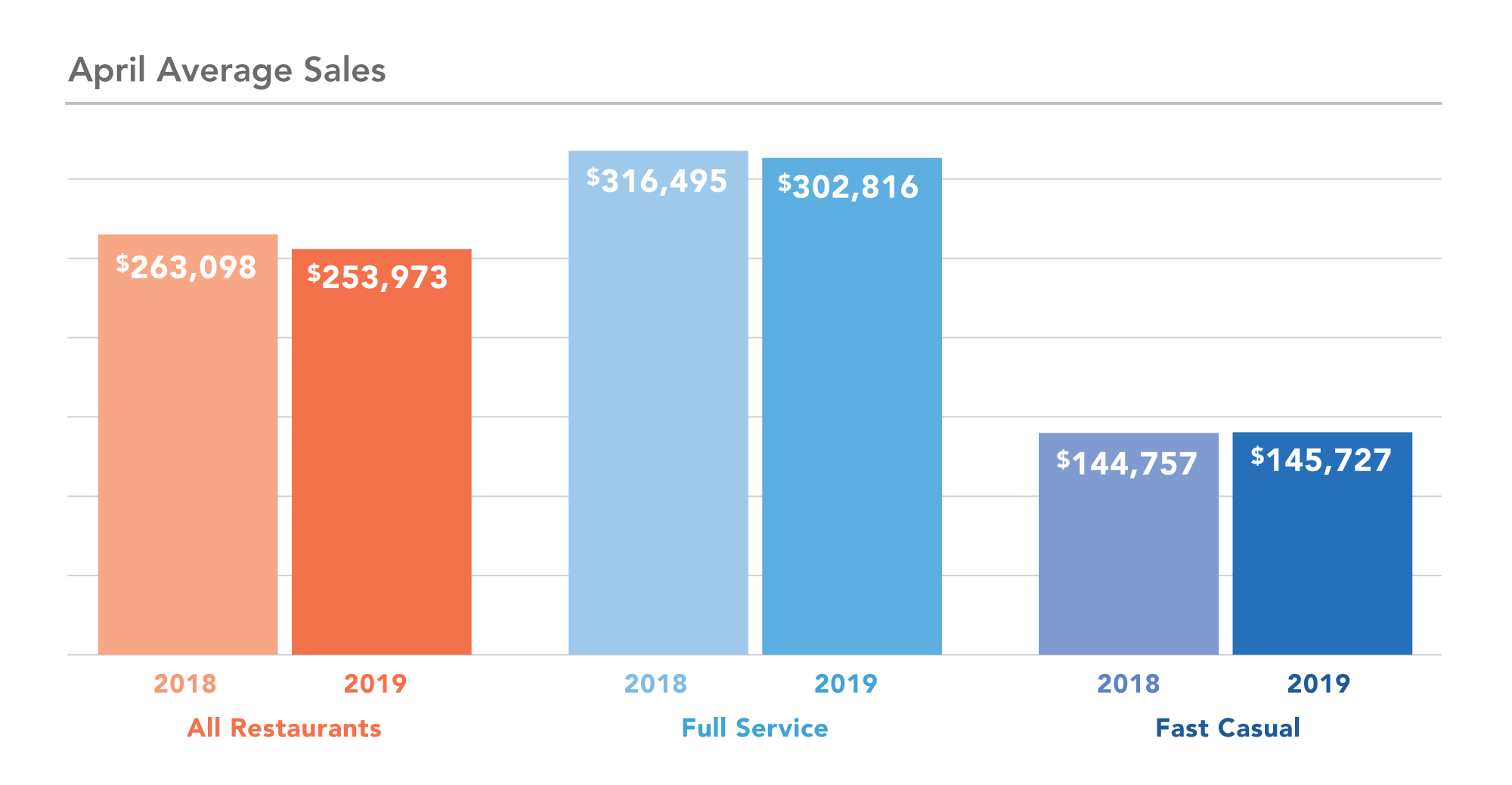 DC Year over Year sales