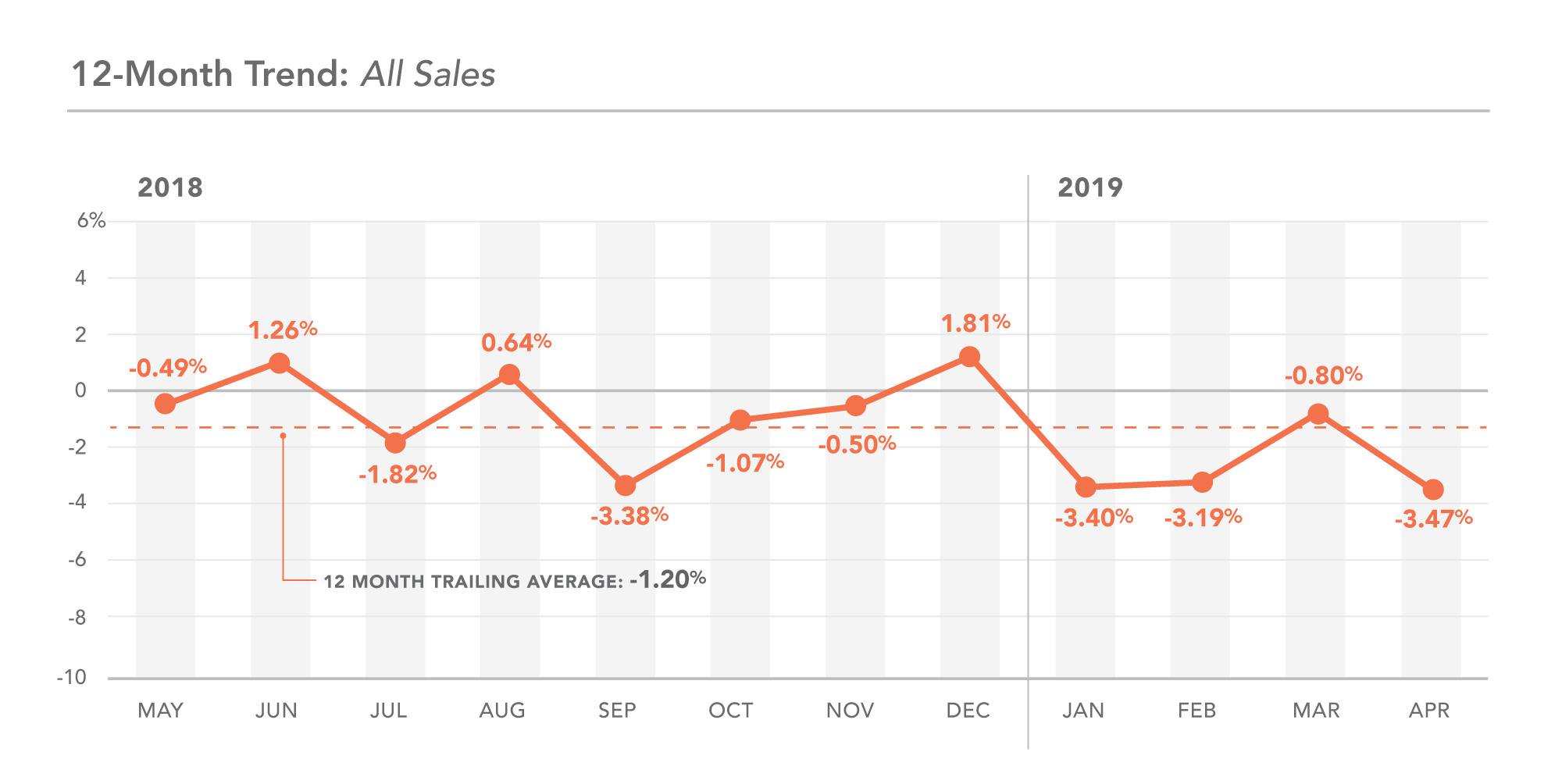 DC 12-month trend