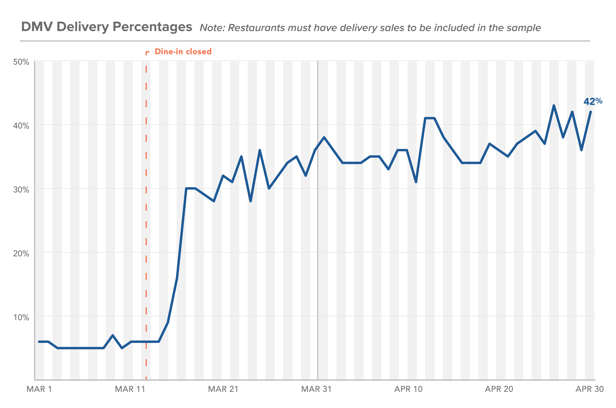 DMV Delivery Percentages