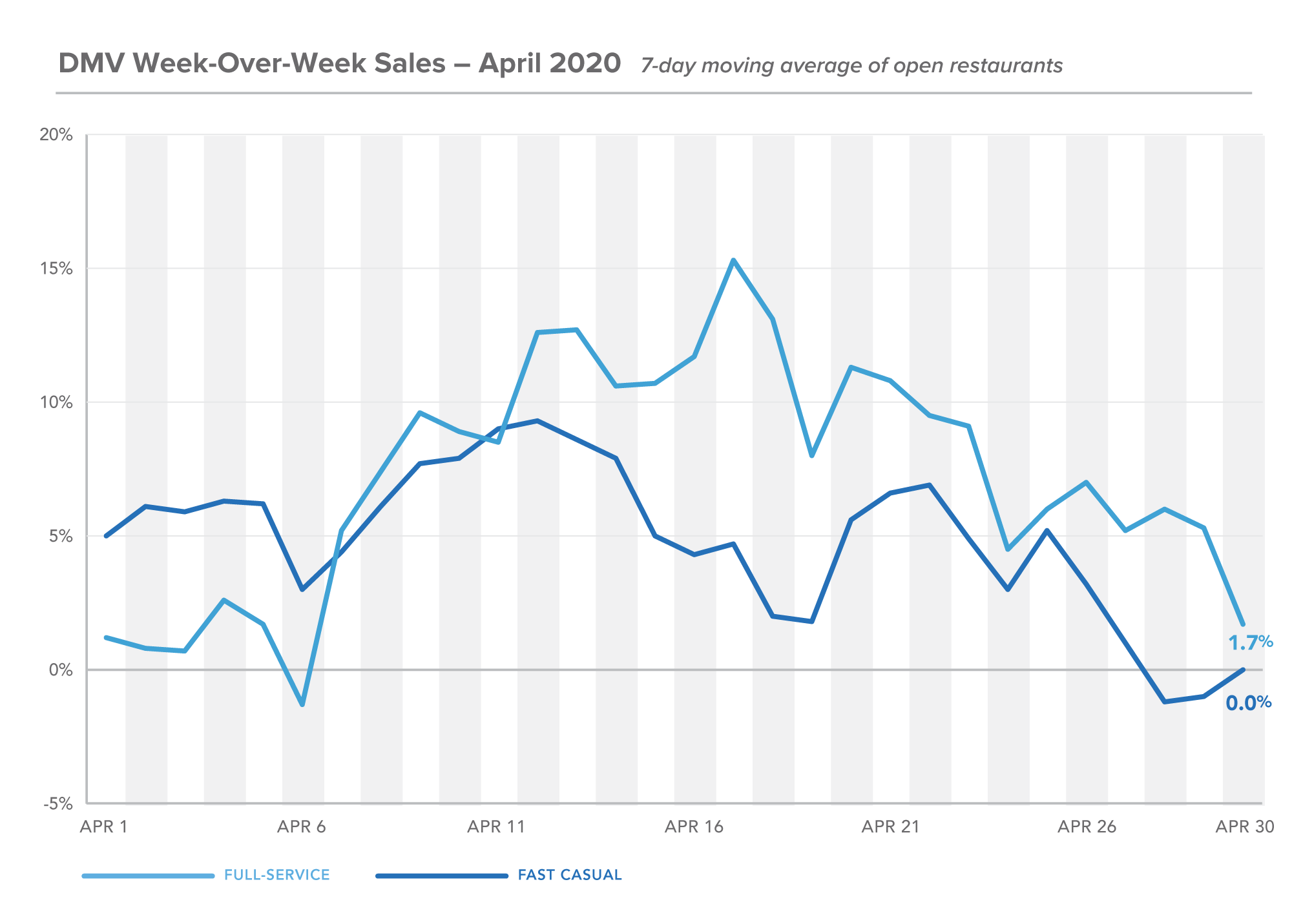 DMV Week-Over-Week Sales