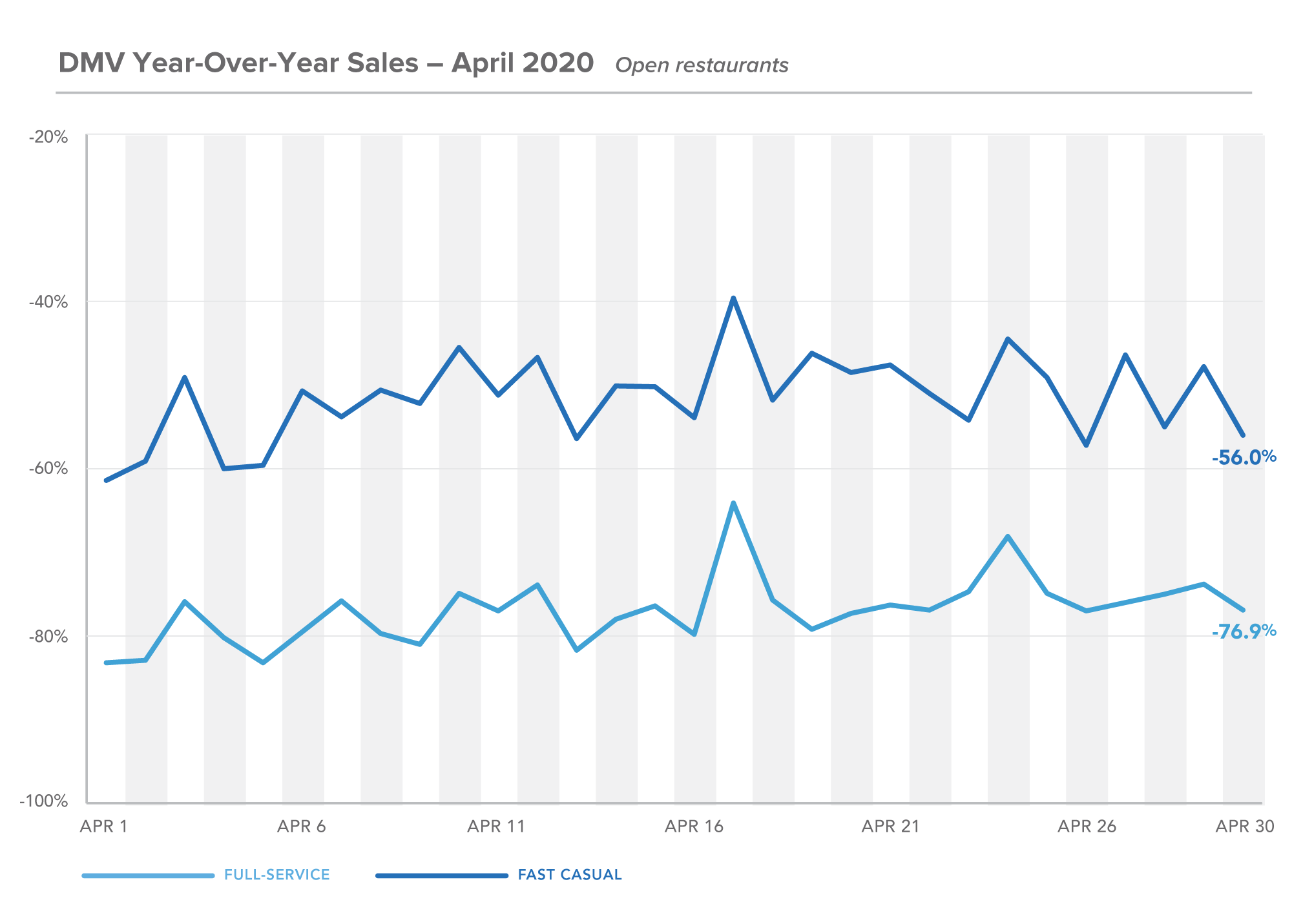 DMV Year-Over-Year Sales