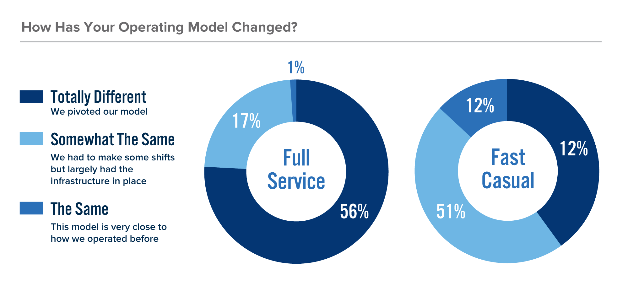 DMV Operating Model Changes