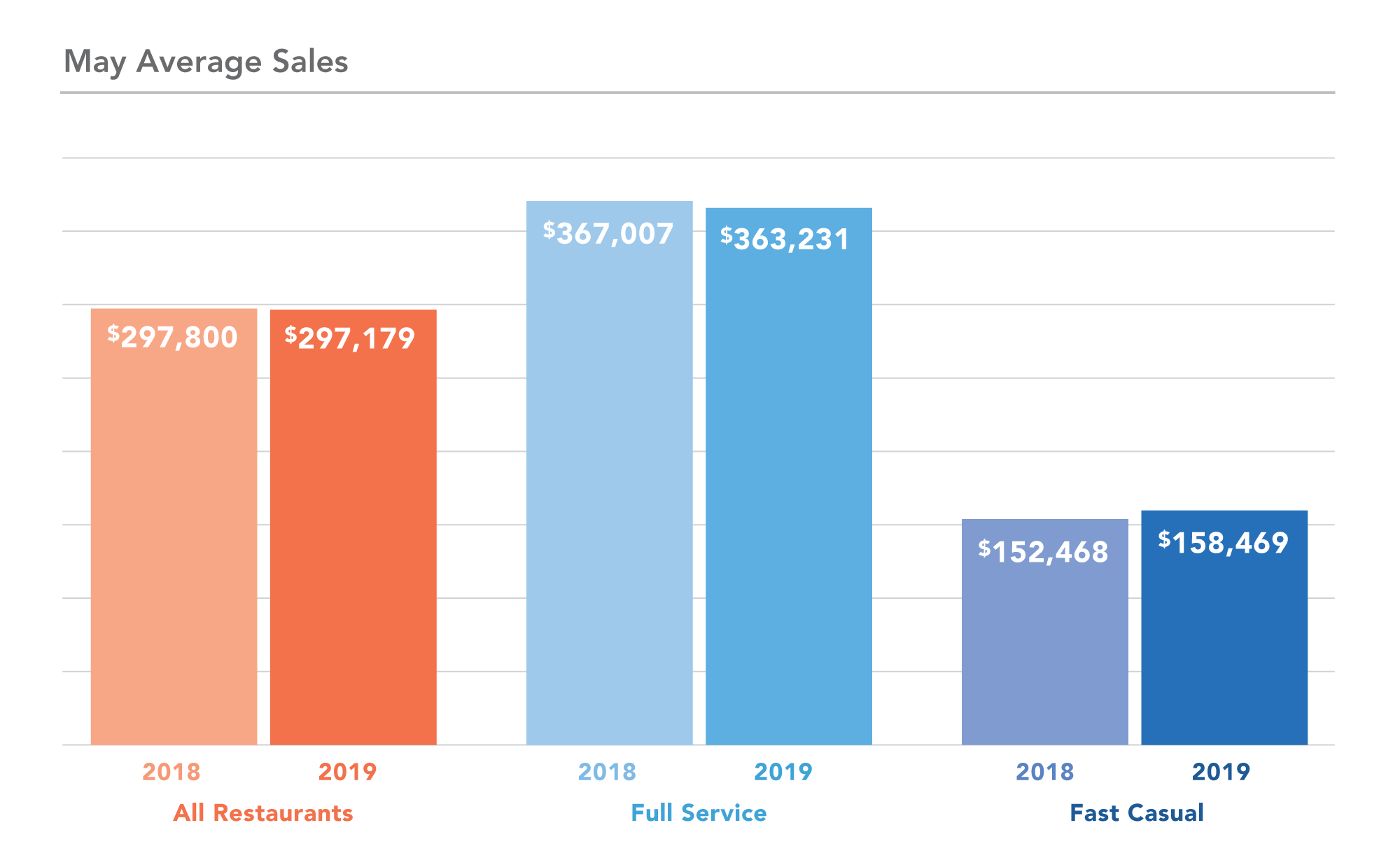 DC Year over Year sales