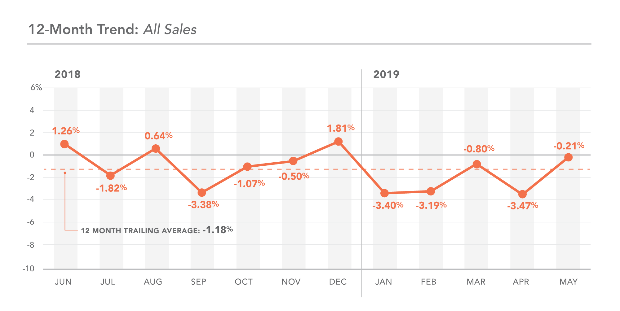 DC 12-month trend