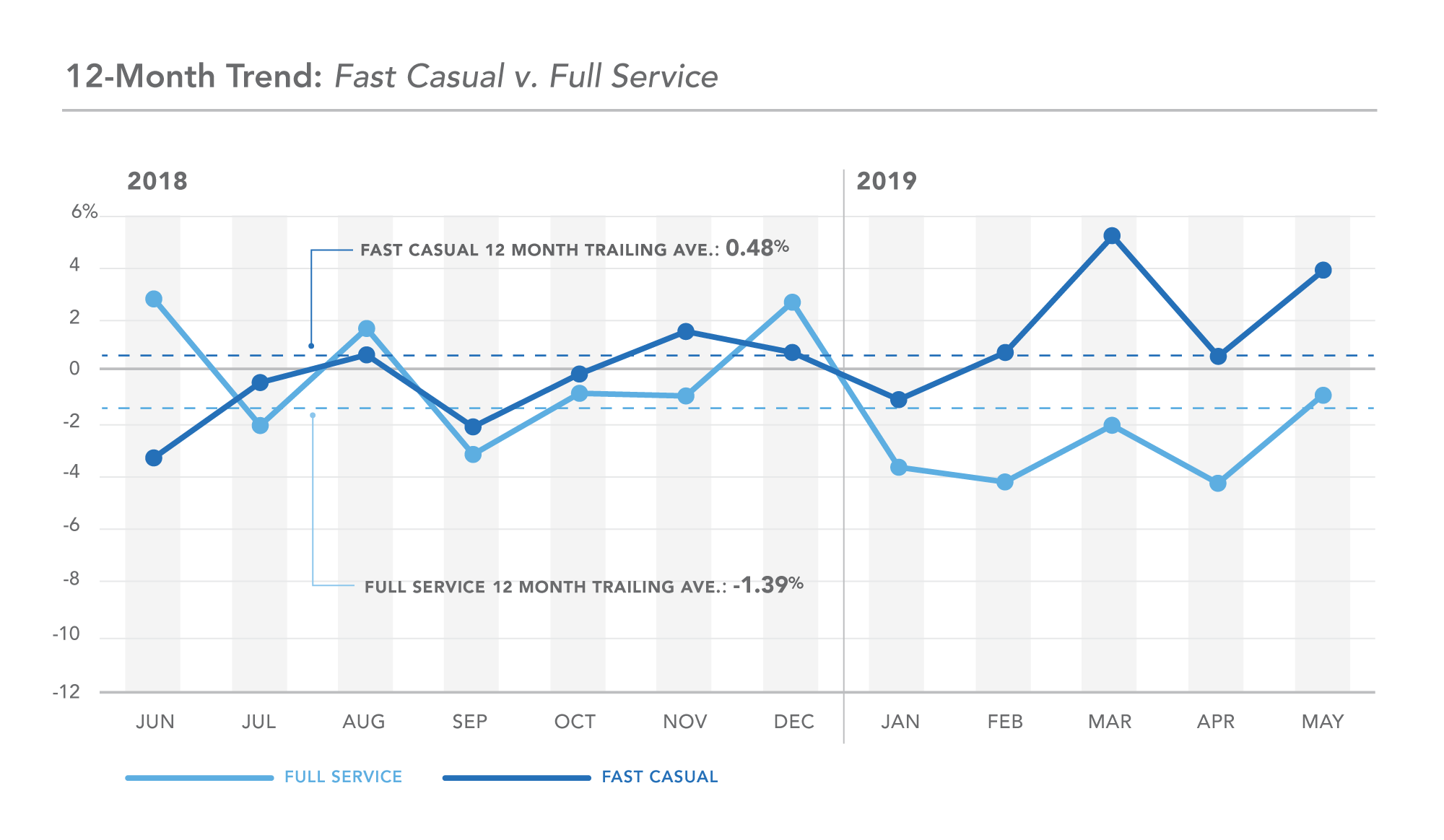 DC 12-month trend