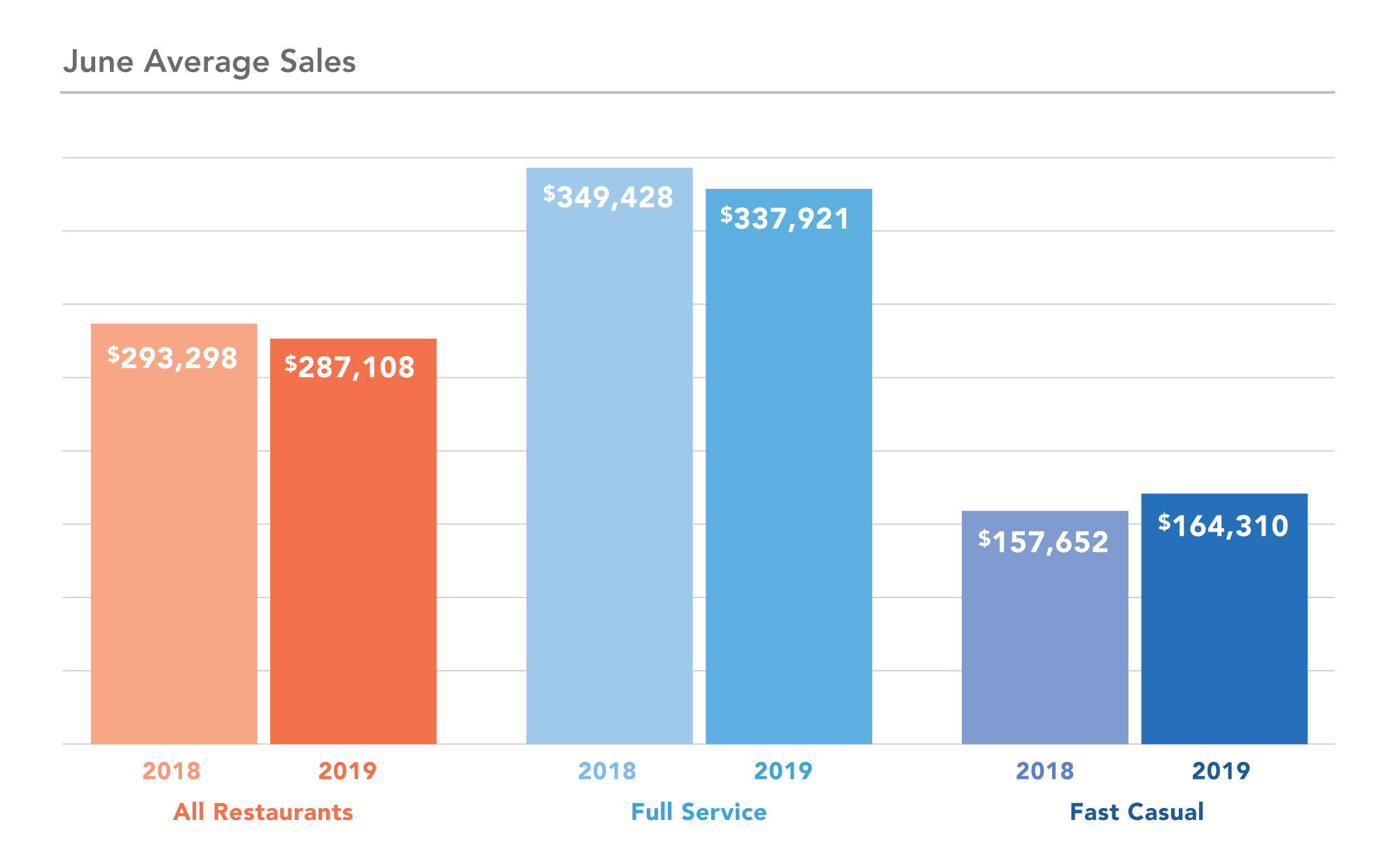 DC Year over Year sales