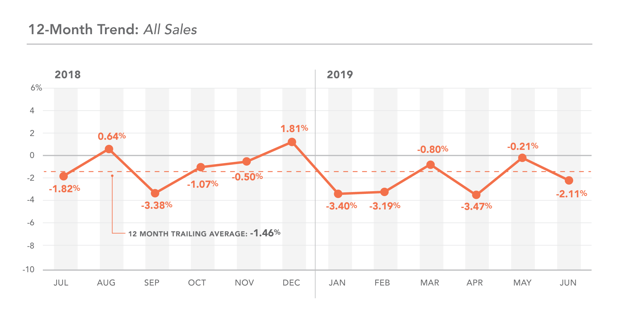 DC 12-month trend