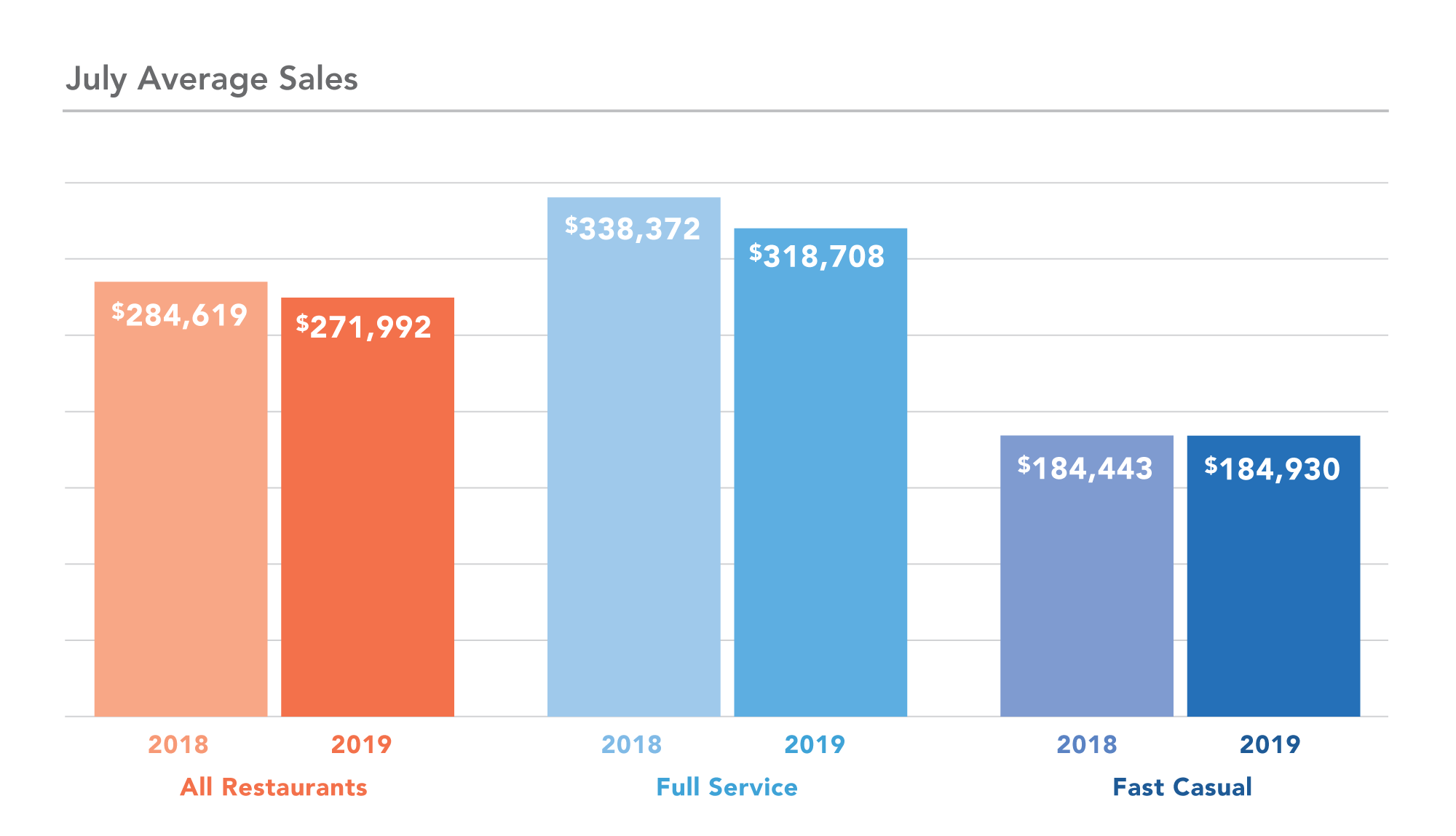 DC Year over Year sales