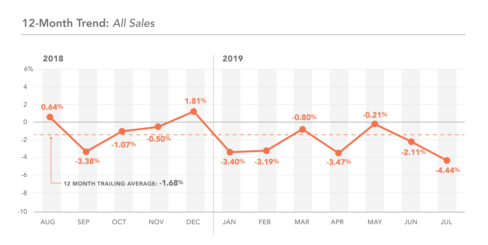 DC 12-month trend