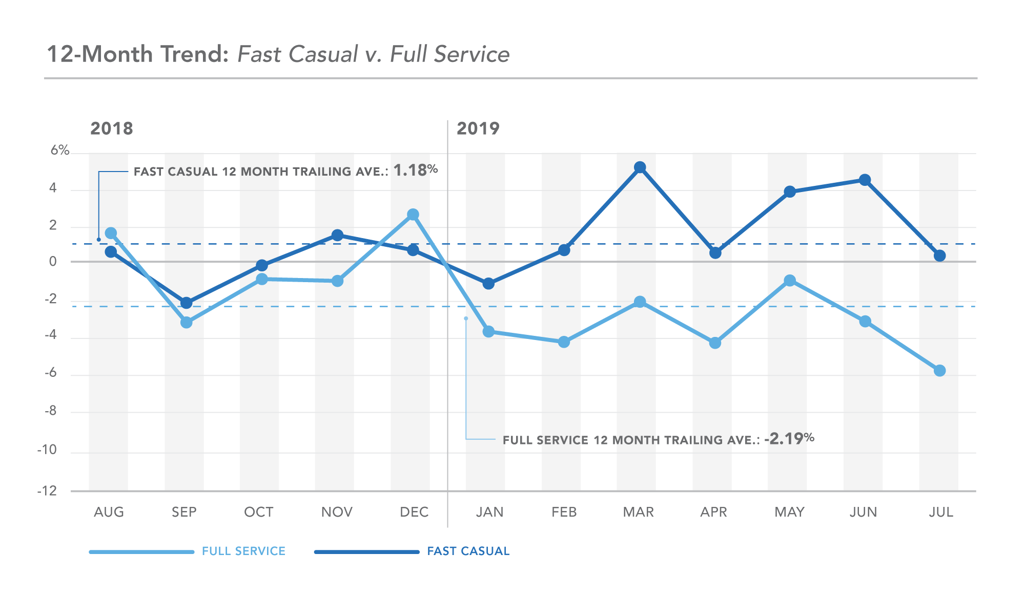 DC 12-month trend