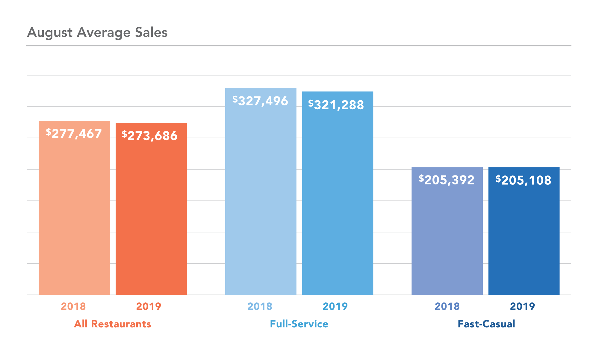 DC Year over Year sales