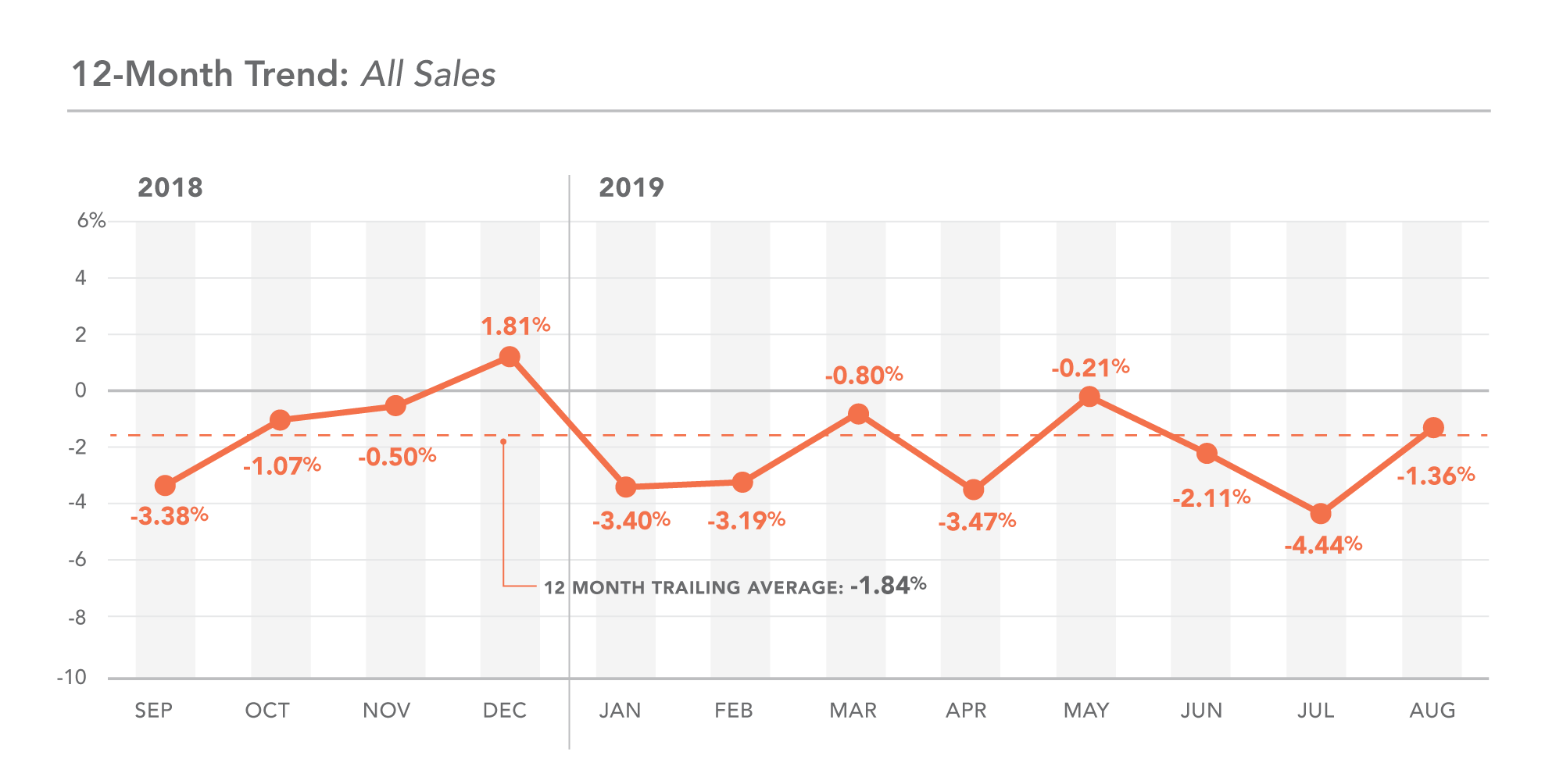 DC 12-month trend