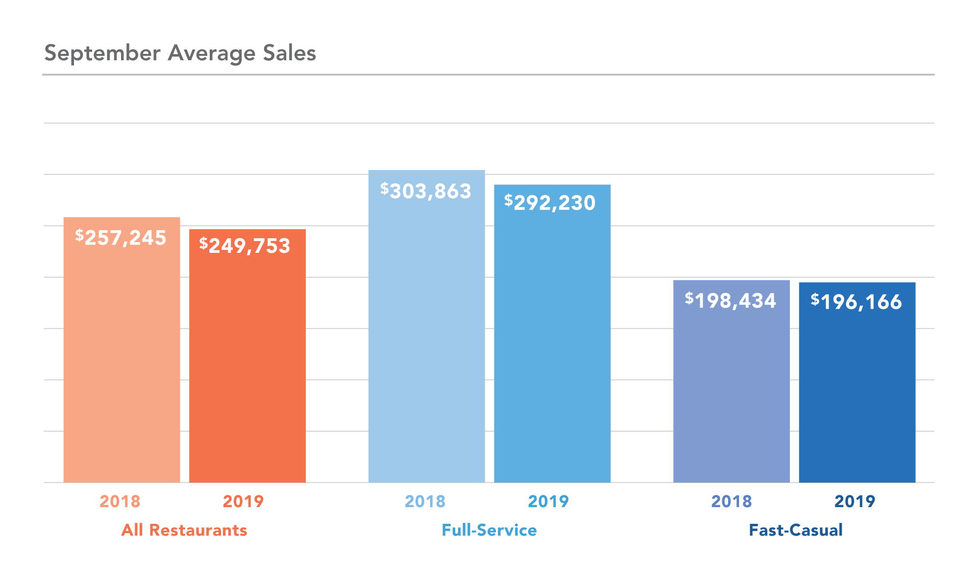 DC Year over Year sales